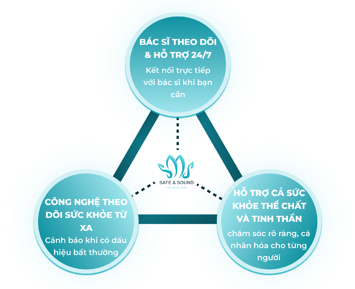 Sơ đồ SNS: B&aacute;c sĩ theo d&otilde;i v&agrave; hỗ trợ 24/7 &mdash; C&ocirc;ng nghệ theo d&otilde;i sức khỏe từ xa &mdash; Hỗ trợ cả sức khỏe thể chất v&agrave; tinh thần