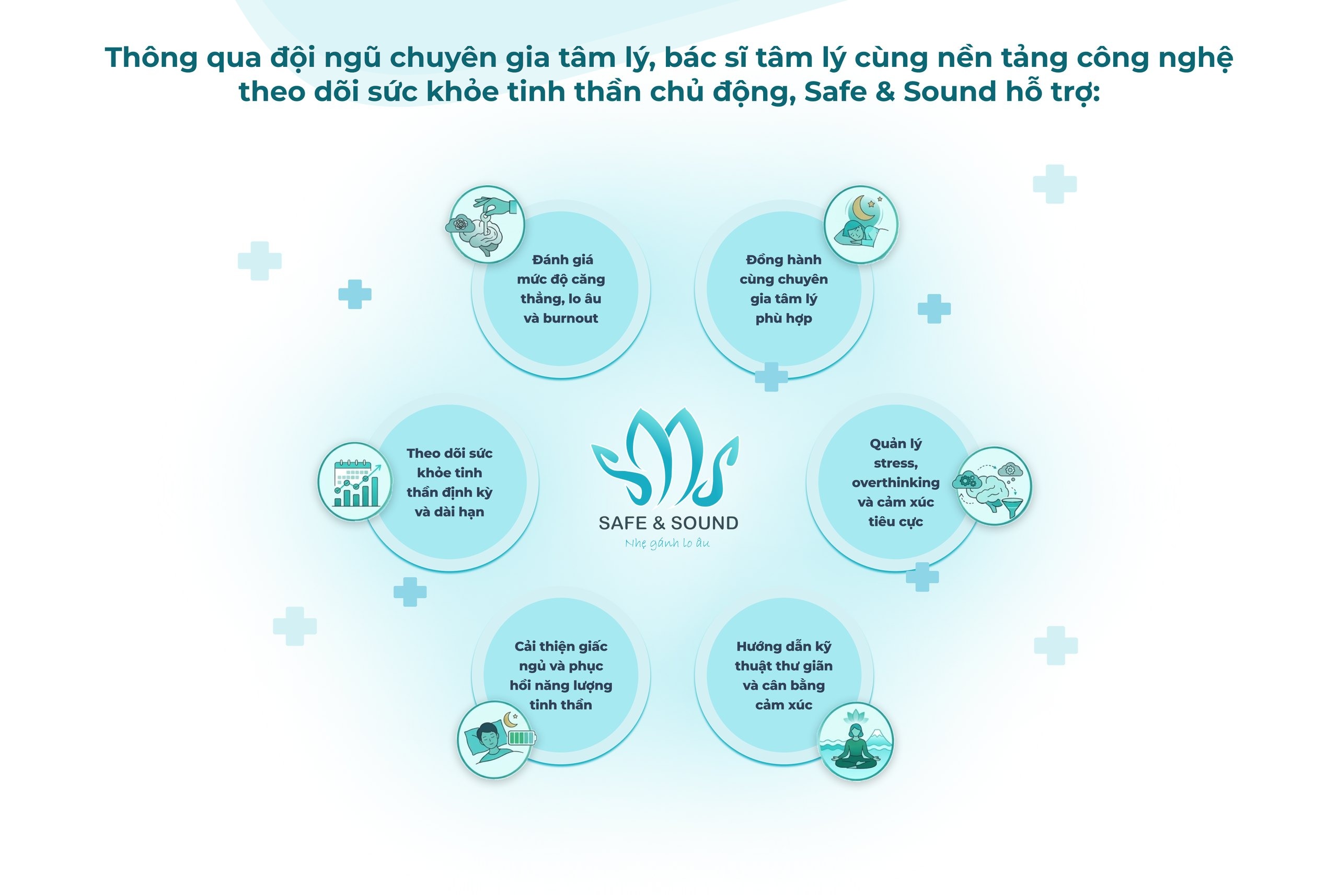 Sơ đồ 6 hỗ trợ của Safe and Sound: đánh giá mức độ căng thẳng, lo âu và burnout; đồng hành cùng chuyên gia tâm lý phù hợp; quản lý stress, overthinking và cảm xúc tiêu cực; hướng dẫn kỹ thuật thư giãn và cân bằng cảm xúc; cải thiện giấc ngủ và phục hồi năng lượng tinh thần; theo dõi sức khỏe tinh thần định kỳ và dài hạn