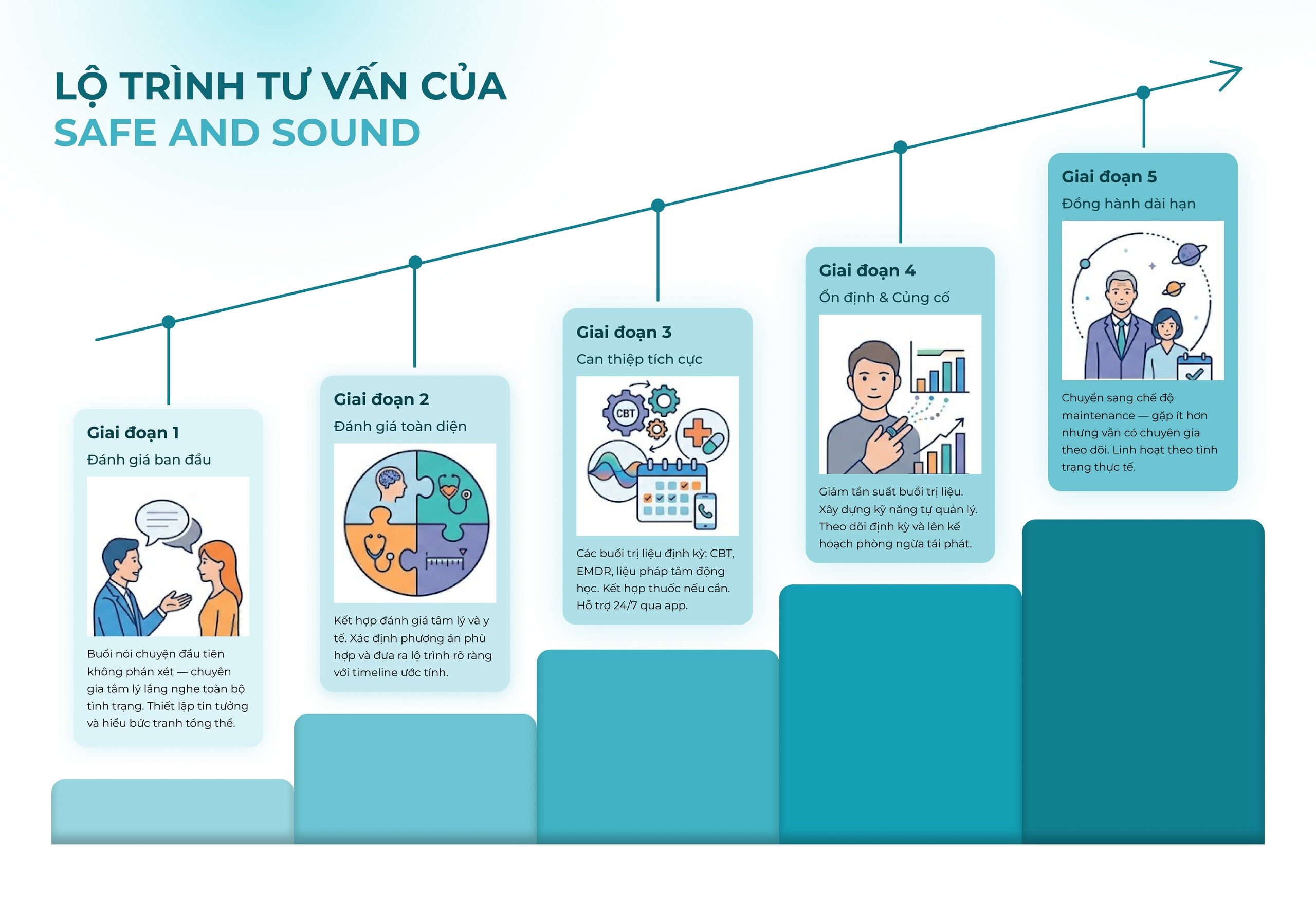 Lộ trình tư vấn của Safe and Sound gồm 5 giai đoạn: đánh giá ban đầu, đánh giá toàn diện, can thiệp tích cực, ổn định và củng cố, đồng hành dài hạn