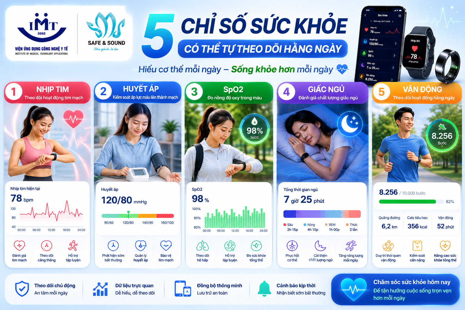 top-5-chi-so-suc-khoe-quan-trong-co-the-tu-theo-doi-hang-ngay-tai-nha-2-safe-and-sound